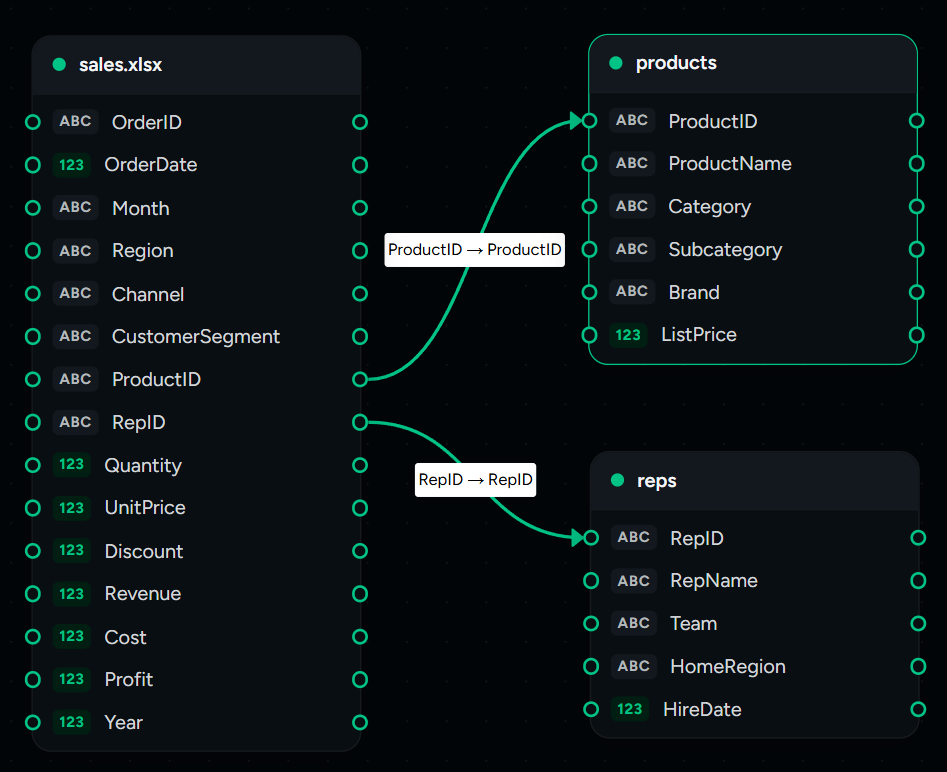 Visual canvas linking multiple tables with one-to-many relationships